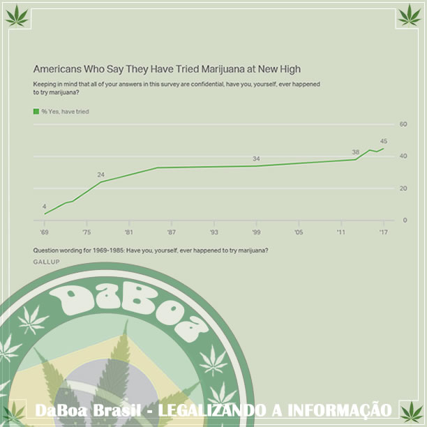 Pesquisa mostra que legalizar a maconha pode dar maior aceitação social